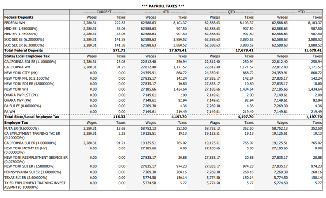 PAYROLL TAXES * 
MTD — 
— QTD 
Federal Deposits 
FEDERAL WH 
МЕС) ЕЕ (1.450000%) 
МЕС) ER (1.450000%) 
SOC SEC ЕЕ (6.2ООООО%) 
SOC SEC ER (6.200000%) 
TotaI Federa1 Deposits 
State/ LocaI EmpIoyee Тах 
CALIFORNIA SDI ЕЕ (1.100000%) 
CALIFORNIA WH 
NEW YORk спу (МУ) 
NEW YORk Ж (0.511000%) 
NEW YORk SDI ЕЕ (0.500000%) 
NEW YORk WH 
ОНАИ мр LST (П) 
ОНАИ мр (П) 
РА SUI ЕЕ (О.ЫООО%) 
TotaI State/ Local Етр1оуее Тах 
Employer Тах 
FUTA ER 
СА EMPLOWENT TRAINING ТАХ ER 
(0.100000%) 
CALIFORNIA SUI ER (4.000000%) 
NEW YORk МСТМТ ER (NY) 
(0.000000%) 
NEW YORk REEMPLOWENT SERVICE ER 
(0.075000%) 
NEW YORk SUI ER (3.500000%) 
PENNSYLVANIA SUI ER (3.689000%) 
TEXAS ER (2.600000%) 
ТХ ER ЕМР[ОУМЕМТ TRAINING INVEST 
ASSMNT (0.100000%) 
- CURRENT — 
Wages 
Taxes 
2,280.31 
222.83 
2,280.31 
33.06 
2,280.31 
33.06 
2,280.31 
141.38 
2,280.31 
141.38 
571.71 
Wages 
Taxes 
2,280.31 
25.08 
2,280.31 
91.25 
0.00 
0.00 
0.00 
0.00 
0.00 
0.00 
0.00 
0.00 
0.00 
0.00 
0.00 
0.00 
0.00 
0.00 
0.00 
0.00 
116.33 
Wages 
Taxes 
2,280.31 
13.68 
2,280.31 
2.28 
2,280.31 
91.21 
0.00 
0.00 
0.00 
0.00 
0.00 
0.00 
0.00 
0.00 
0.00 
0.00 
0.00 
0.00 
Wages 
62,588.63 
62,588.63 
62,588.63 
62,588.63 
62,588.63 
Wages 
22,812.40 
22,812.40 
24,359.91 
27,835.17 
27,835.17 
27,185.66 
7,149.61 
7,149.61 
7,269.ЗО 
7,149.61 
Wages 
58,752.13 
19,125.51 
19,125.51 
27,185.66 
27,835.17 
27,835.17 
7,269.ЗО 
5,774.50 
5,774.50 
Taxes 
8,103.37 
907.50 
907.50 
3,880.52 
3,880.52 
17,679.41 
Taxes 
250.94 
1,171.57 
868.72 
142.24 
10.80 
1,434.64 
2.00 
92.94 
4.36 
219.49 
4,197.70 
Taxes 
352.50 
19.13 
765.02 
0.00 
20.88 
974.23 
268.16 
150.14 
5.77 
Wages 
62,588.63 
62,588.63 
62,588.63 
62,588.63 
62,588.63 
Wages 
22,812.40 
22,812.40 
24,359.91 
27,835.17 
27,835.17 
27, 185.66 
7,149.61 
7,149.61 
7,269.ЗО 
7,149.61 
Wages 
58,752.13 
19,125.51 
19,125.51 
27, 185.66 
27,835.17 
27,835.17 
7,269.зо 
5,774.50 
5,774.50 
Taxes 
8,103.37 
907.я 
907.я 
3,880.52 
3,880.52 
17,679.41 
Taxes 
250.94 
1,171.57 
868.72 
142.24 
10.80 
1,434.64 
2.00 
92.94 
4.36 
219.49 
4,197.70 
Taxes 
352.50 
19.13 
765.02 
0.00 
20.88 
974.23 
268.16 
150.14 
5.77 
Wages 
62,588.63 
62,588.63 
62,588.63 
62,588.63 
62,588.63 
Wages 
22,812.40 
22,812.40 
24,359.91 
27,835.17 
27,835.17 
27,185.66 
7,149.61 
7,149.61 
7,269.ЗО 
7,149.61 
Wages 
58,752.13 
19,125.51 
19,125.51 
27,185.66 
27,835.17 
27,835.17 
7,269.зо 
5,774.50 
5,774.50 
Taxes 
8,103.37 
907.50 
907.50 
3,880.52 
3,880.52 
17,679.41 
Taxes 
250.94 
1,171.57 
868.72 
142.24 
10.80 
1,434.64 
2.00 
92.94 
4.36 
219.49 
4,197.70 
Taxes 
352.50 
19.13 
765.02 
0.00 
20.88 
974.23 
268.16 
150.14 
5.77 